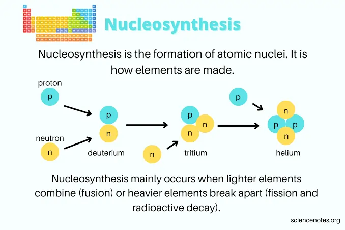 nucleosynthesis nucleosynthesis