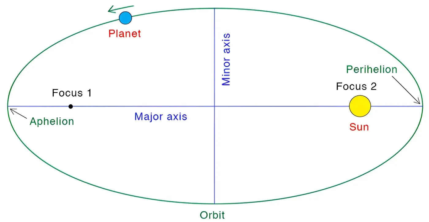 Diagram of an ellipse showing Kepler’s First Law, where a planet moves in an elliptical orbit with the Sun located at one focus
