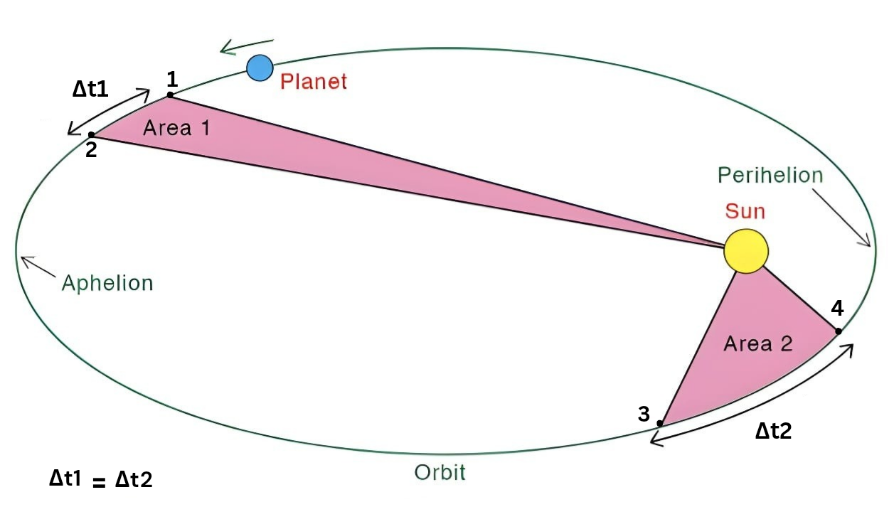 Image showcasing the 2nd law of planetary motion