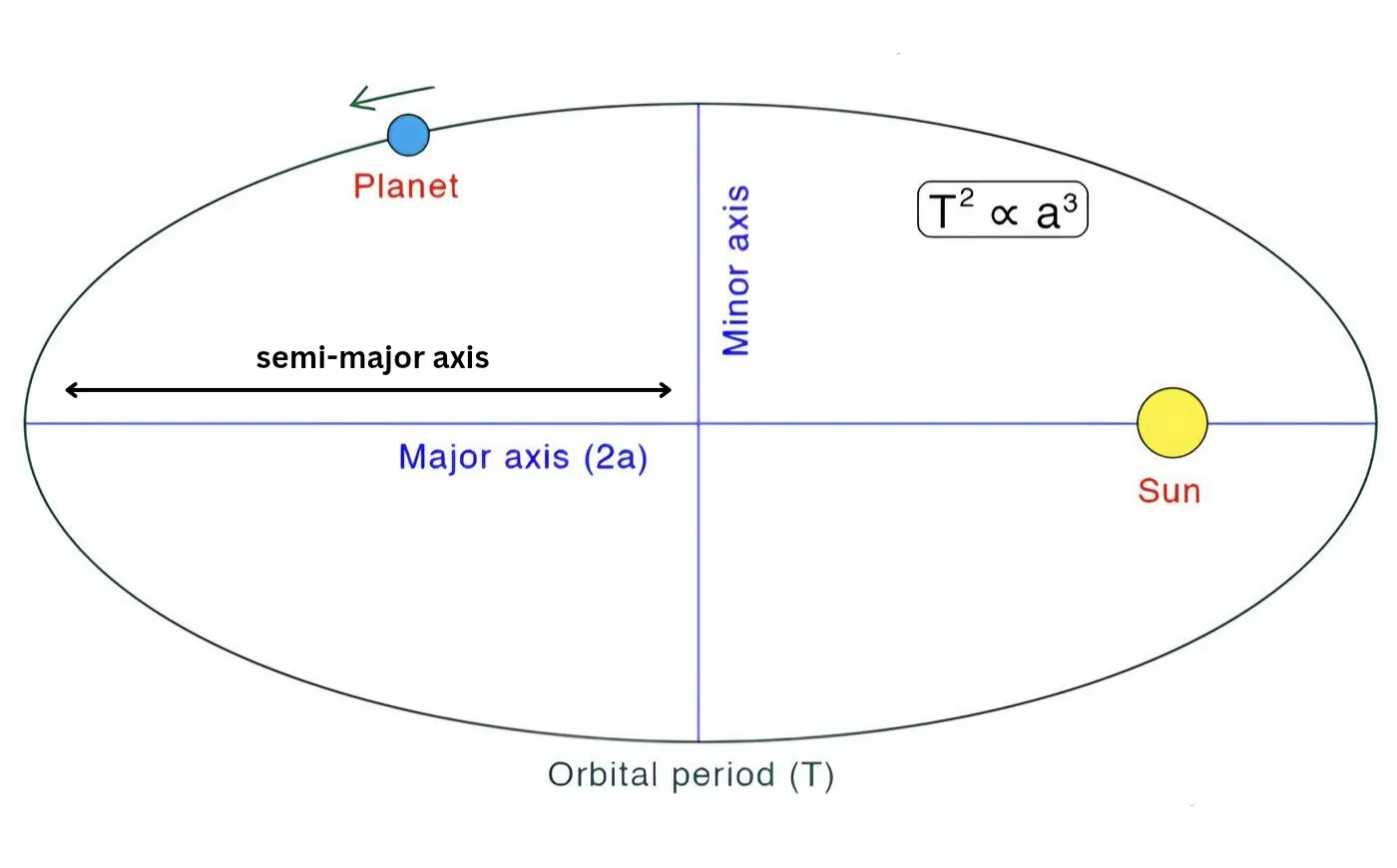 Image describing the 3rd law of planetary motion