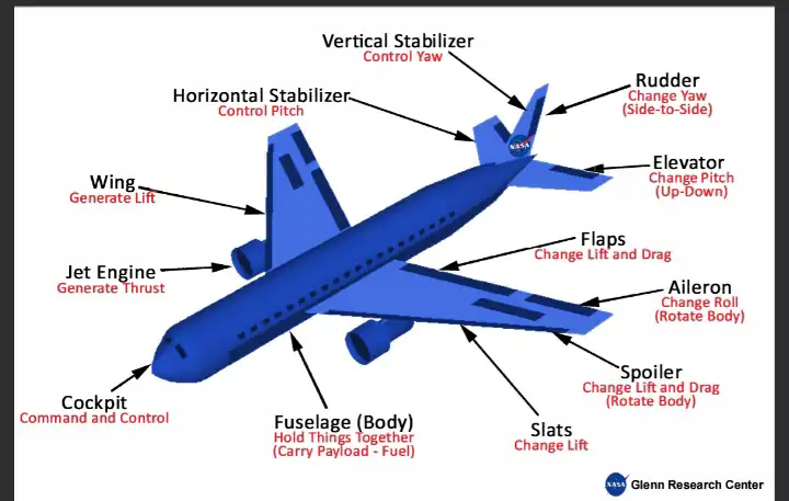 Aircraft design Aircraft design