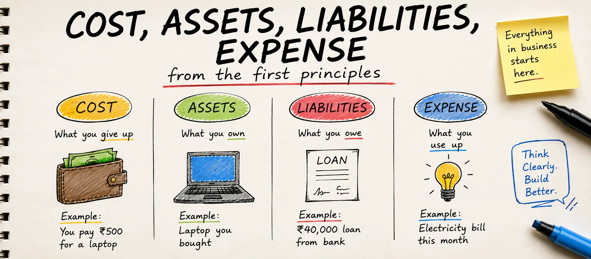 Cost, Expense, Asset & Liability From Zero