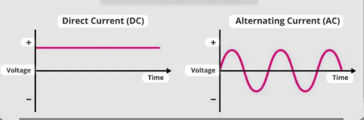 AC and DC voltage Here, you can see that voltage changes in AC, but stays same in DC