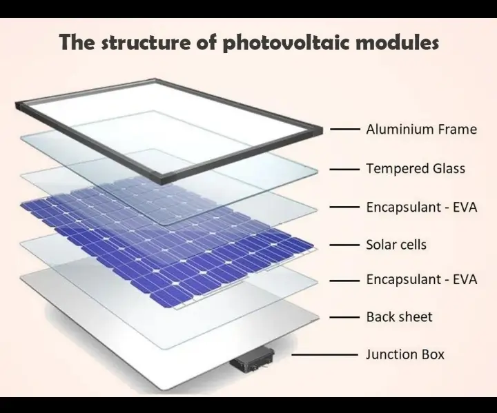 Composition of a solar panel This is a solar panel on the inside